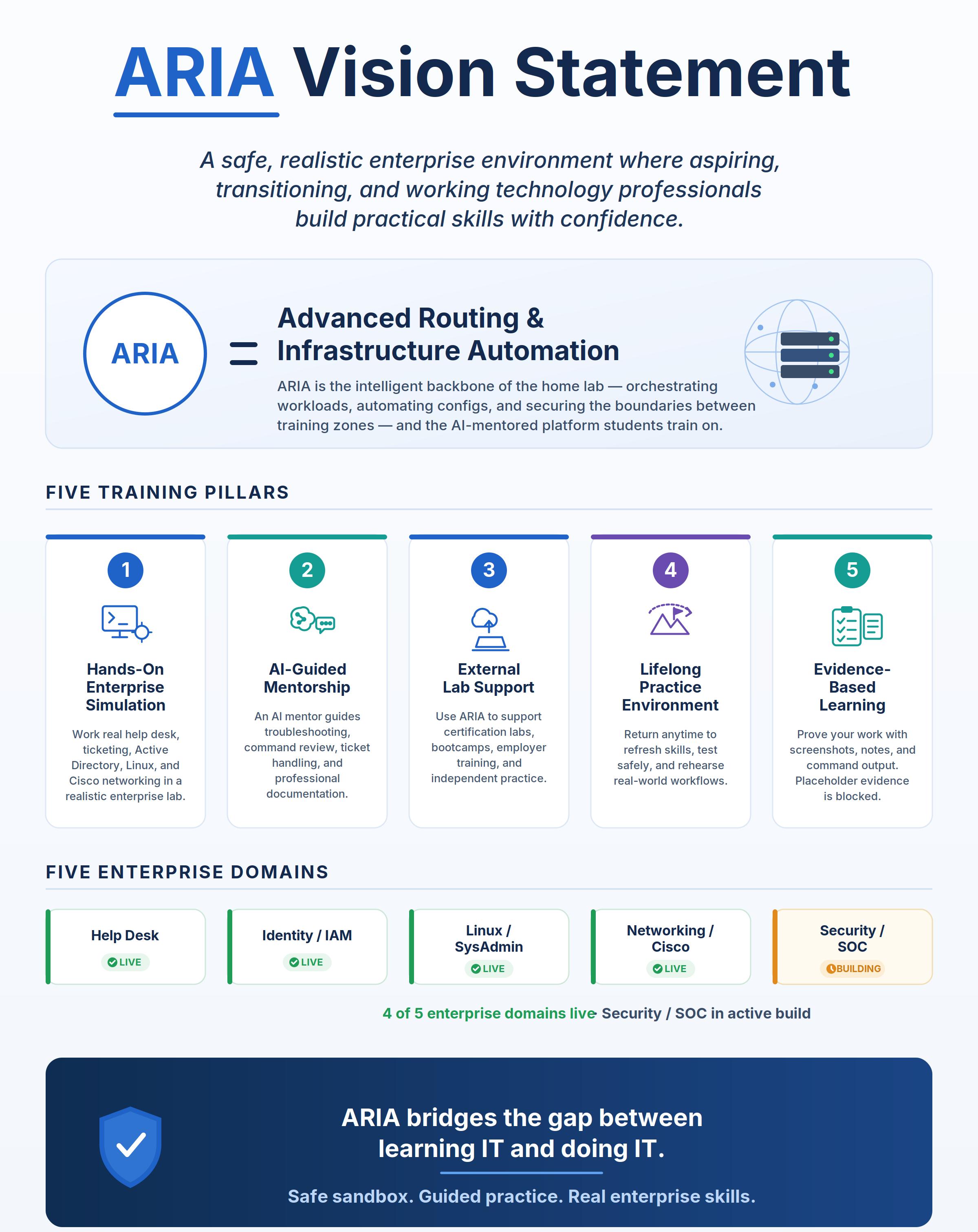 ARIA Vision Statement — Five Pillars and Five Enterprise Domains